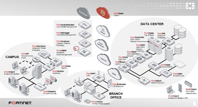 Fortinet Security Solution